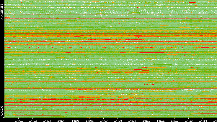 Src. IP vs. Time