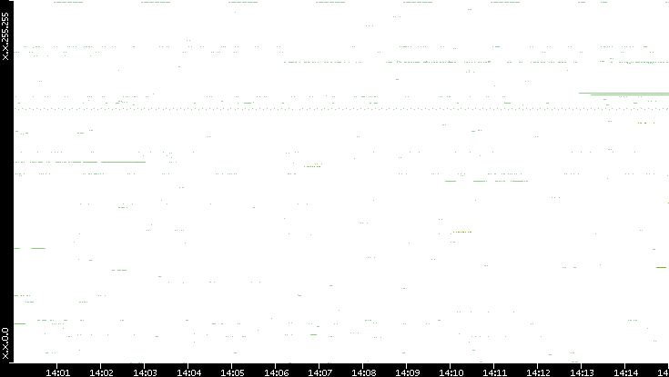 Src. IP vs. Time