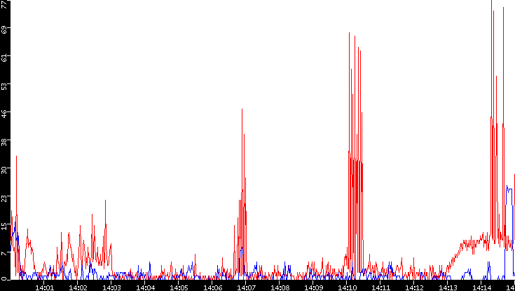 Nb. of Packets vs. Time