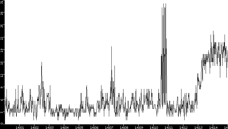 Throughput vs. Time
