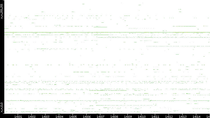 Src. IP vs. Time