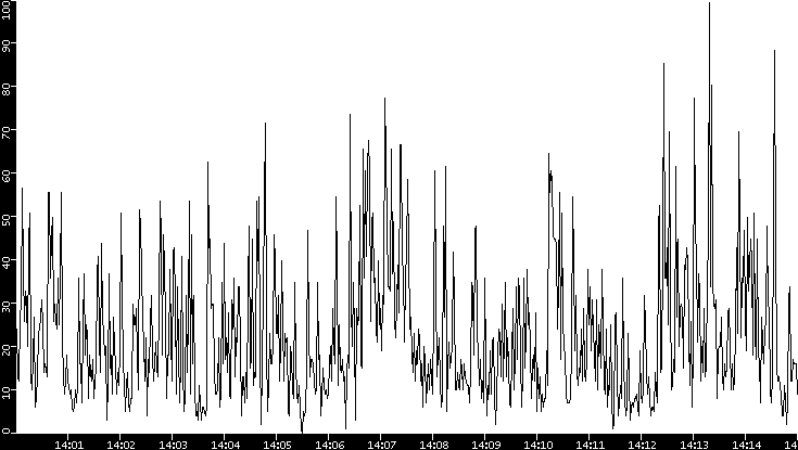 Throughput vs. Time