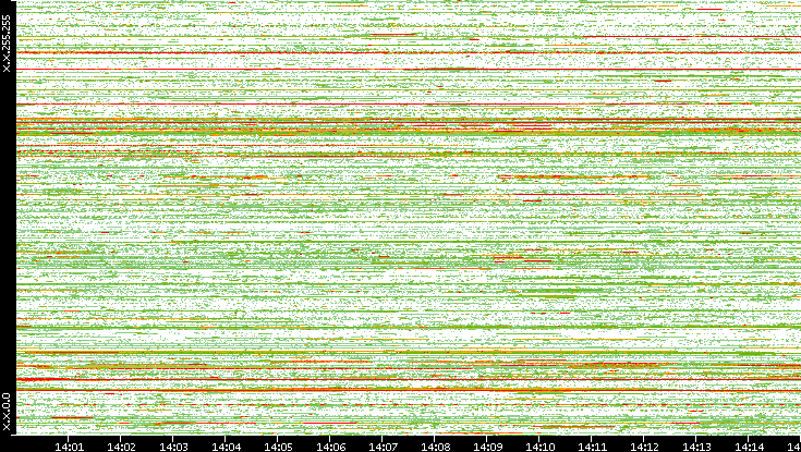 Src. IP vs. Time