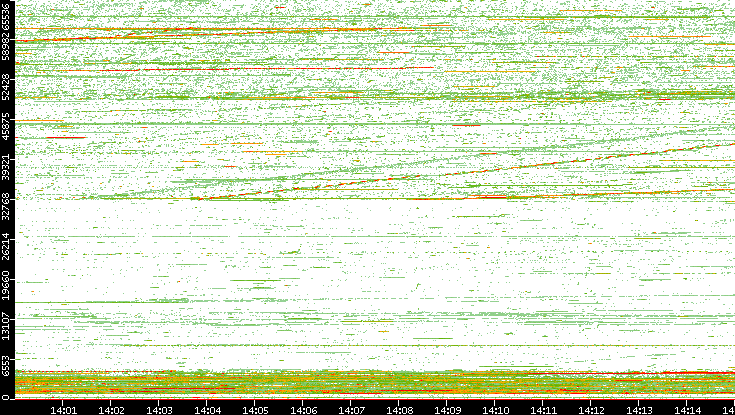 Src. Port vs. Time