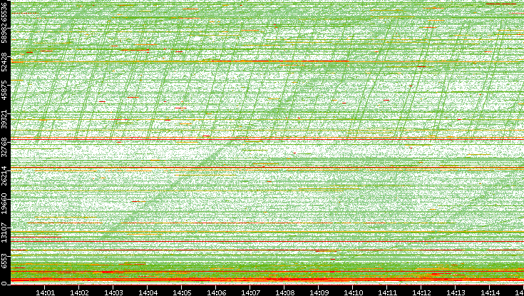 Dest. Port vs. Time