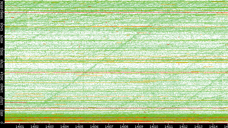 Src. Port vs. Time