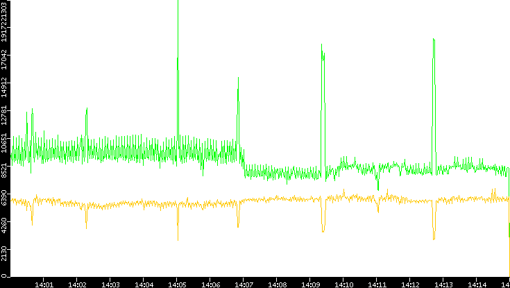 Entropy of Port vs. Time