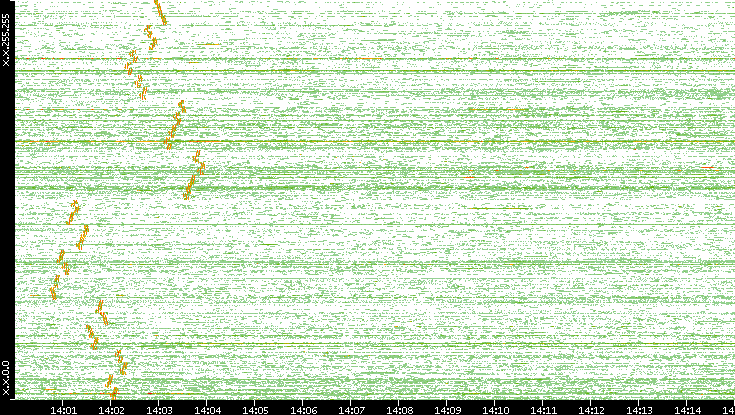 Dest. IP vs. Time