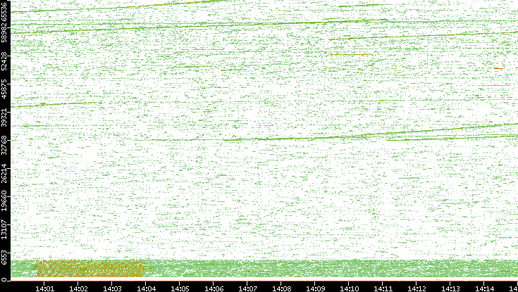 Src. Port vs. Time