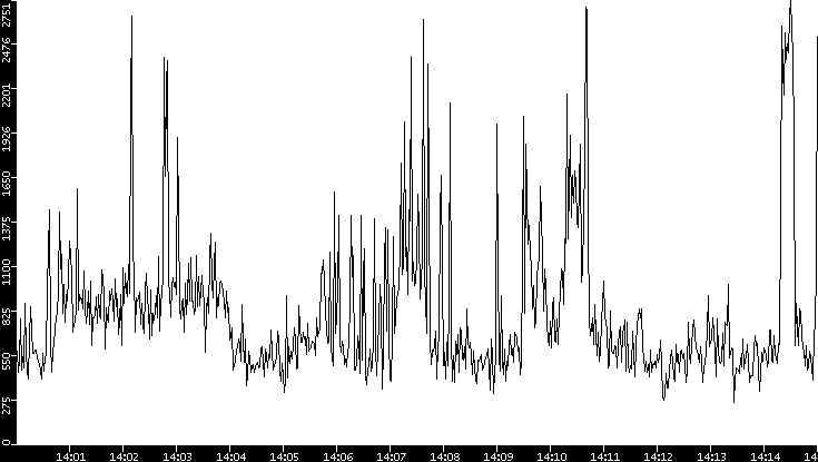 Throughput vs. Time