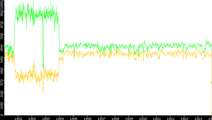 Entropy of Port vs. Time