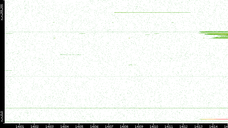 Dest. IP vs. Time