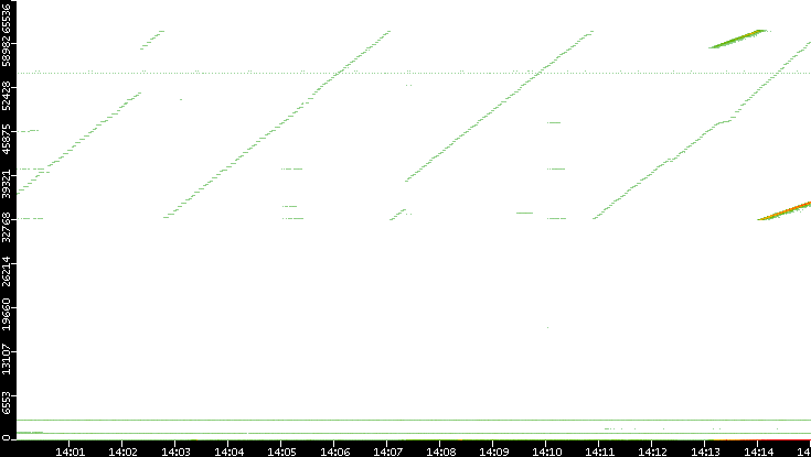 Dest. Port vs. Time