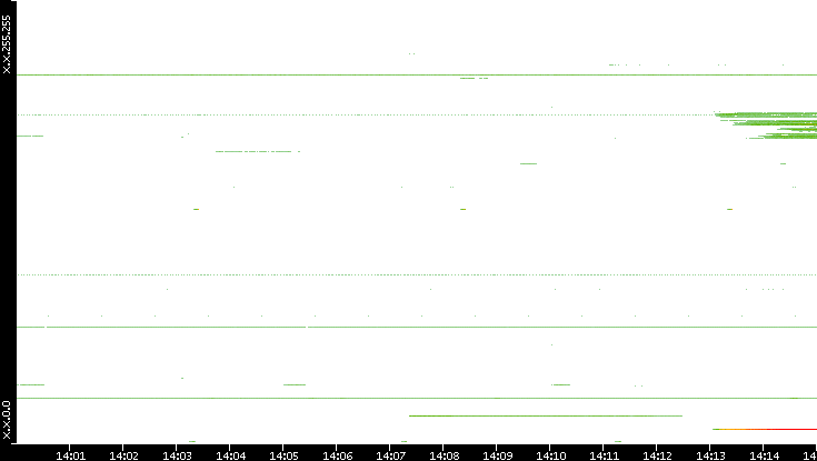 Src. IP vs. Time