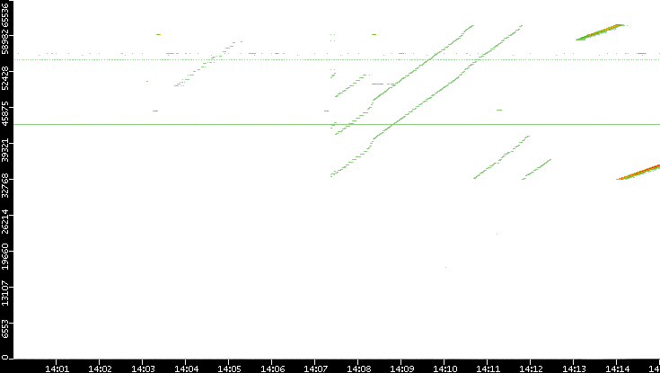 Src. Port vs. Time