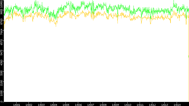 Entropy of Port vs. Time