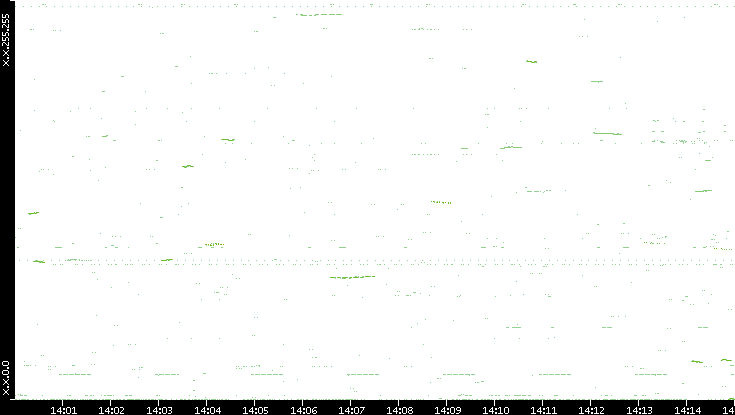 Dest. IP vs. Time