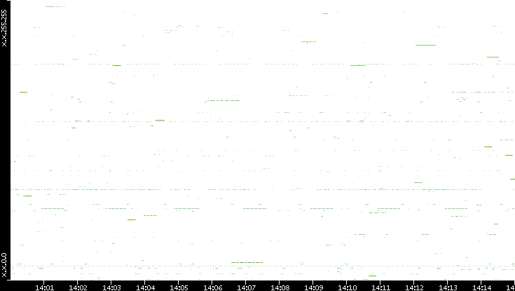 Src. IP vs. Time