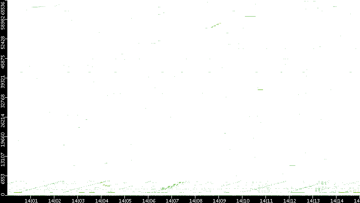 Src. Port vs. Time