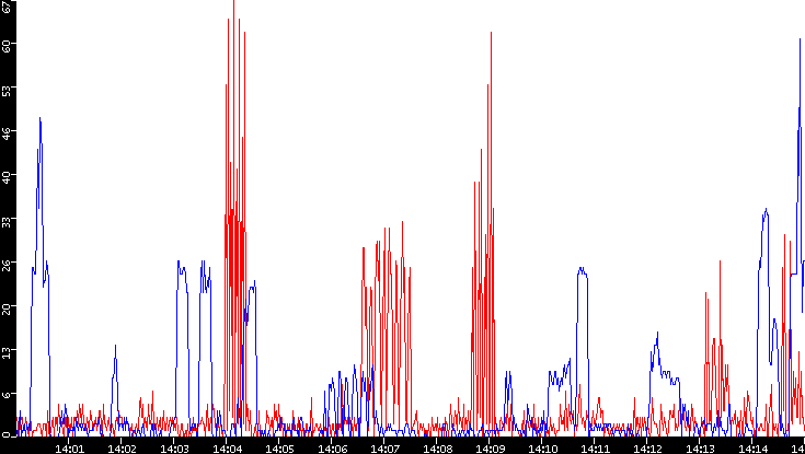 Nb. of Packets vs. Time