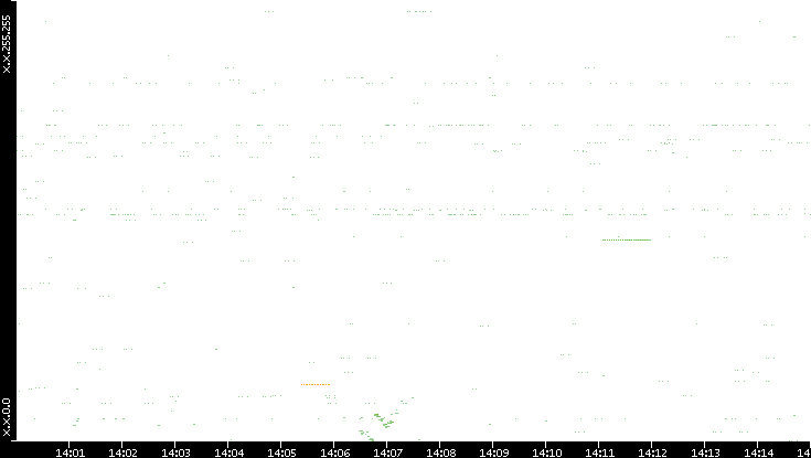 Src. IP vs. Time