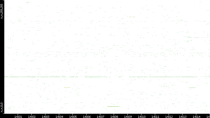 Src. IP vs. Time