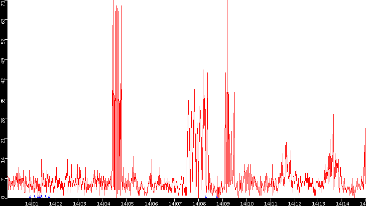 Nb. of Packets vs. Time