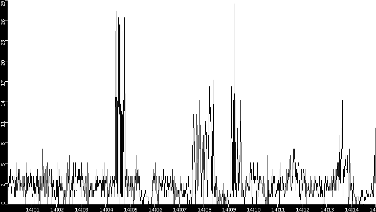 Throughput vs. Time