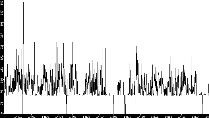 Average Packet Size vs. Time