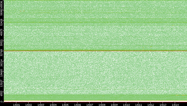 Src. Port vs. Time