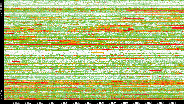 Dest. IP vs. Time