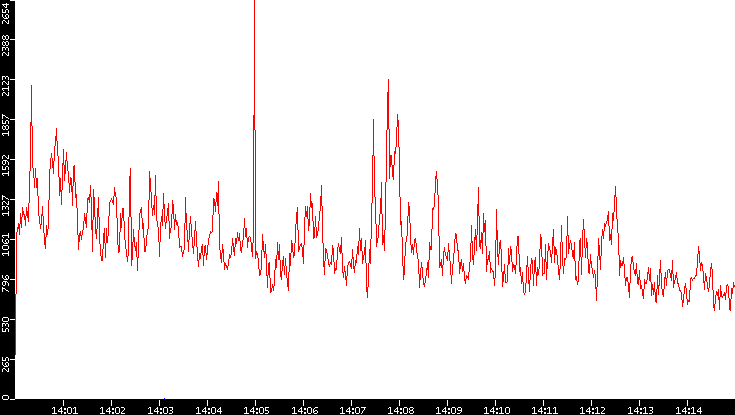 Nb. of Packets vs. Time