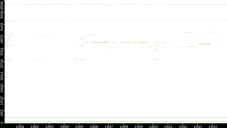 Dest. Port vs. Time