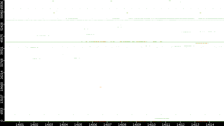 Src. Port vs. Time