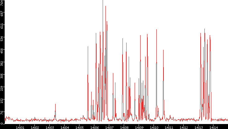 Nb. of Packets vs. Time