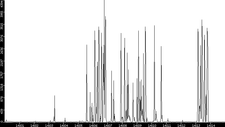 Throughput vs. Time