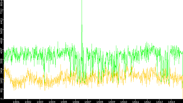 Entropy of Port vs. Time