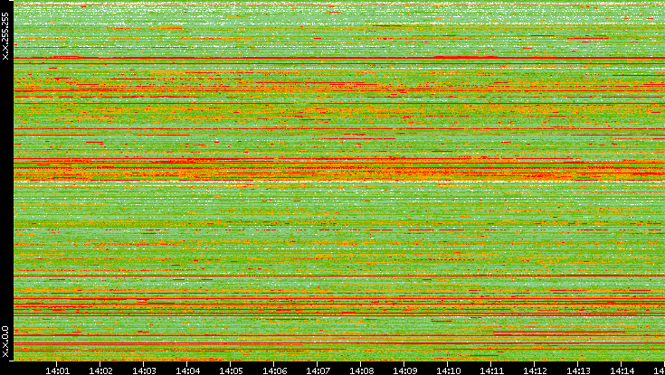 Src. IP vs. Time