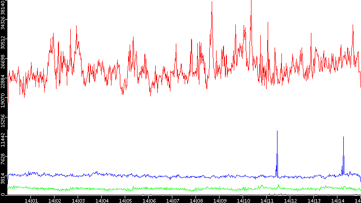 Nb. of Packets vs. Time