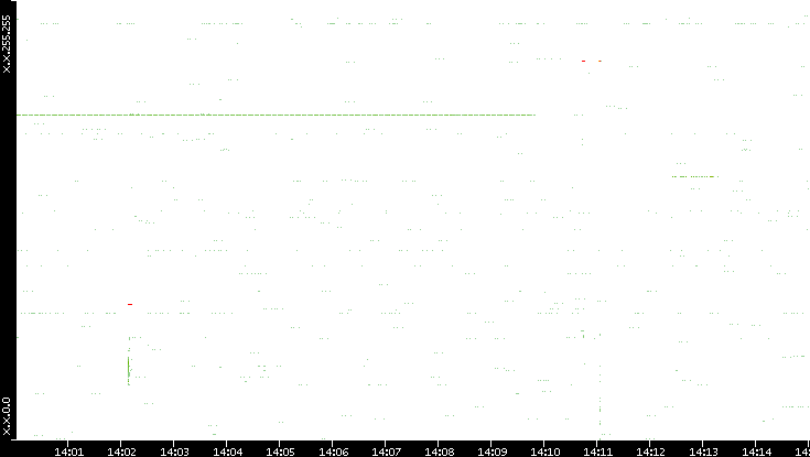 Src. IP vs. Time