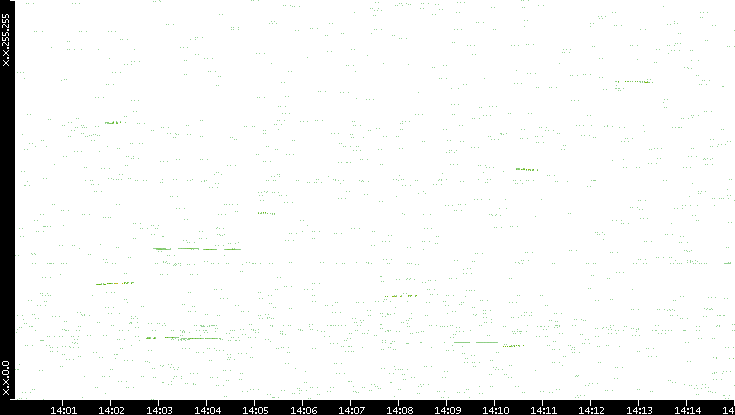 Dest. IP vs. Time