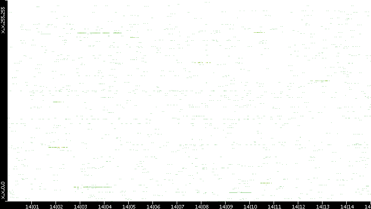 Src. IP vs. Time