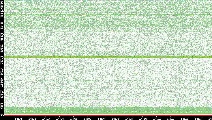 Dest. Port vs. Time