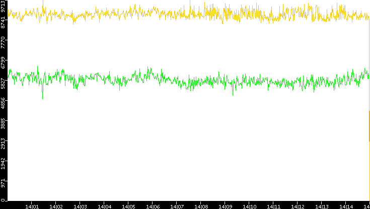 Entropy of Port vs. Time