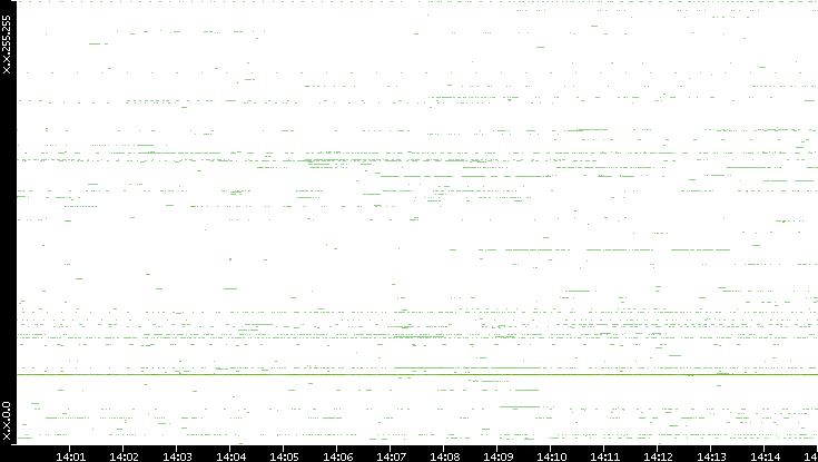 Src. IP vs. Time