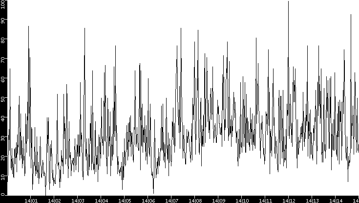 Throughput vs. Time