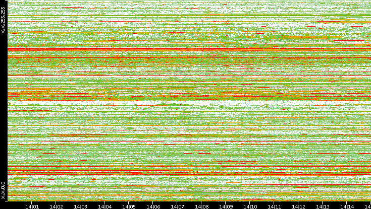 Dest. IP vs. Time