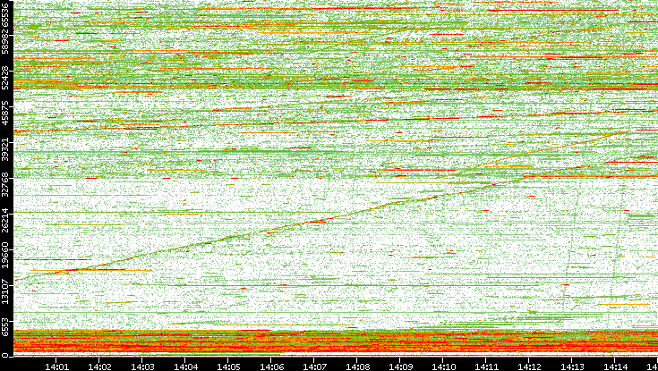 Dest. Port vs. Time