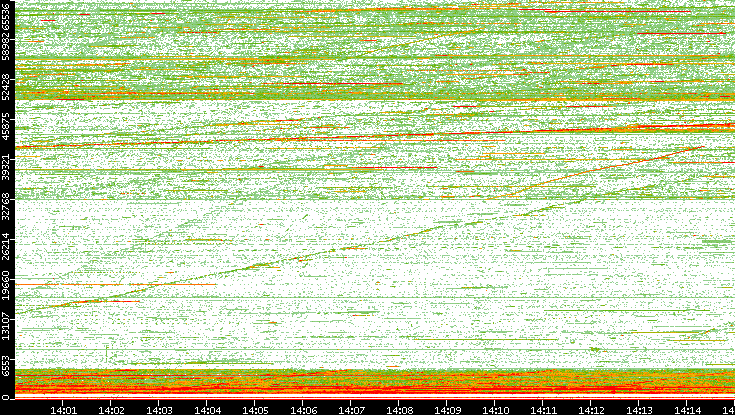 Src. Port vs. Time