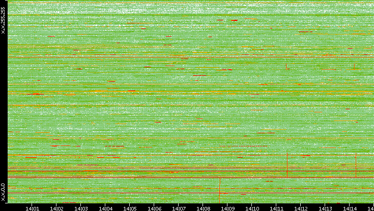 Dest. IP vs. Time